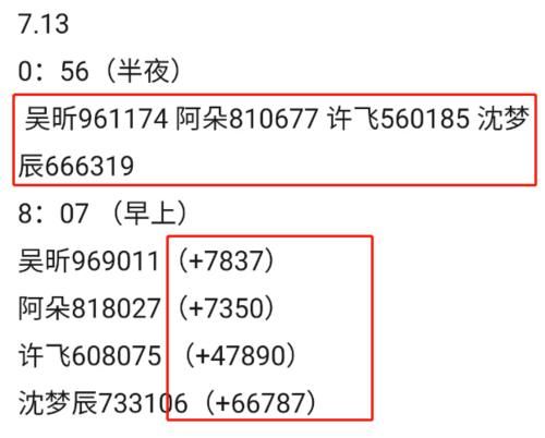  冲浪|《浪姐》复活选手内定？沈梦辰变冲浪榜第1名，网友质疑数据太水