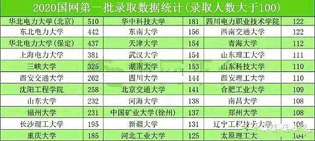 工作|来了！2020国家电网录取人数最多的大学排名，前五都不是985高校