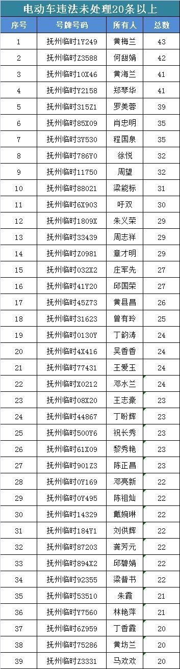 电动车|正在严查！39名电动车主被点名曝光！