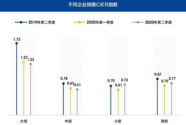  吃香|智联招聘发布二季度就业市场景气报告，快来看哪些职业最吃香！