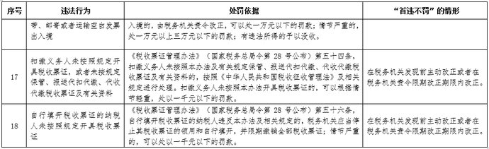 施行|8月1日起施行，长三角区域税务轻微违法行为“首违不罚”清单公布