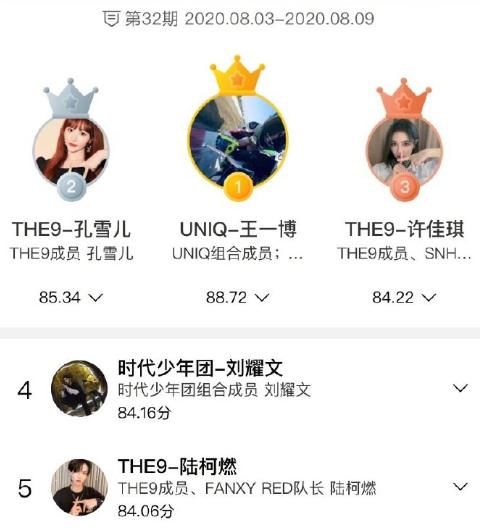  王一博|明星势力榜大换血：王一博第一，蔡徐坤第八千玺第九，THE9仅孔雪儿上榜