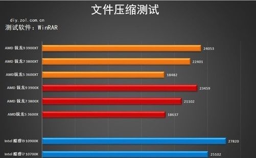  三代锐龙|AMD 3000XT系列处理器首测 性能上升功耗不变