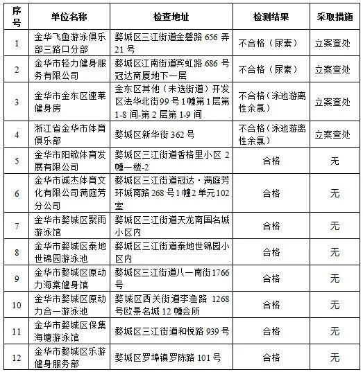 金华市|金华这4家游泳场所不达标，尿素超标…不敢细想