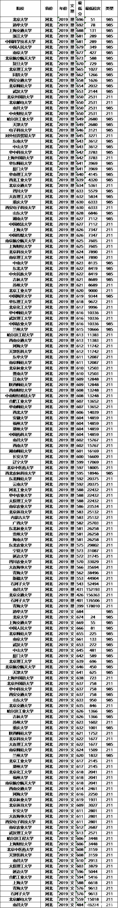  考生|文理科都适用，志愿其实不难填，全国知名大学最低录取分数及位次