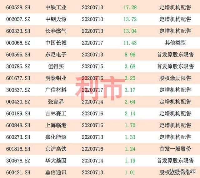  披露退市|下周“地雷股”早知道，逾1600亿解禁将至，18股解禁比例10%以上