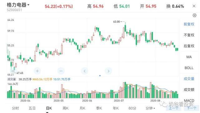 电器的股价|未来营收6000亿VS增长失速,格力电器还能上车么?