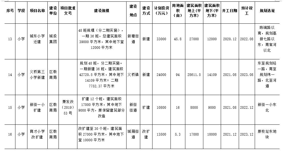 计划|未来几年,萧山计划要建哪些学校?正在公开征求意见