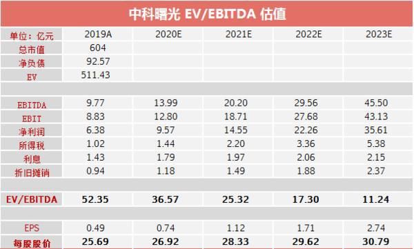 估值|中科曙光：测算估值仁者见仁智者见智