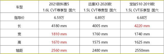  欧尚科|便宜是最大优势 试驾体验2021款长安欧尚科赛5