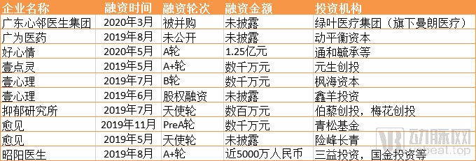  融资|20家企业获20亿融资，2.5亿人的心理在如何被治疗？