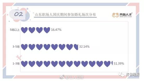 参加|国庆放假要参加超5场婚宴