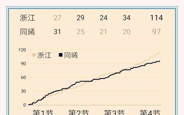  浙江队|大胜福建的背后：80岁老帅为中国篮球播撒下希望的种子