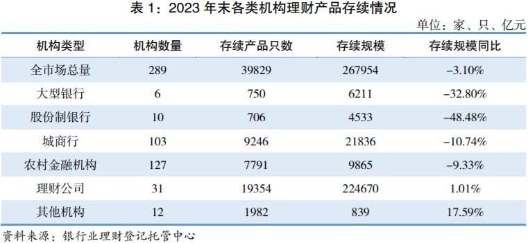 报告：截至2023年末银行理财市场存续规模26.80万亿元