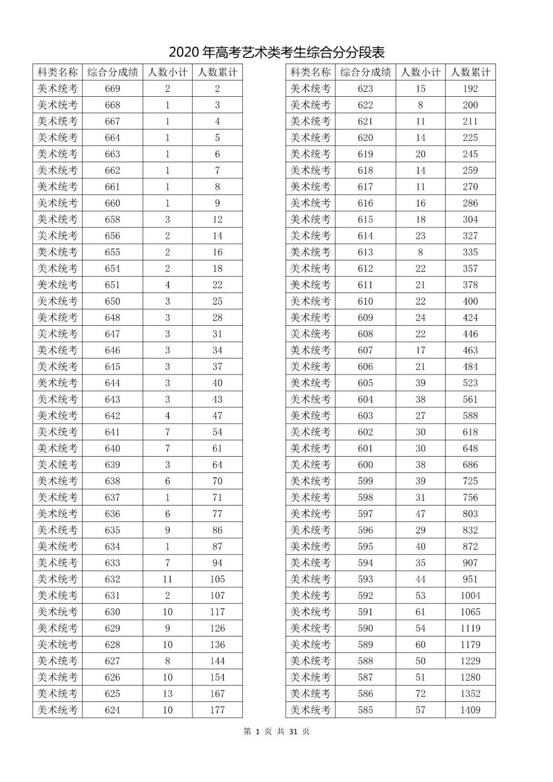  成绩|速看！2020高考艺术类、体育类及单独考试招生综合分（成绩）分段表出炉！