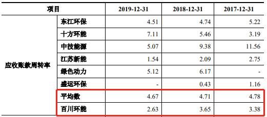 环能|百川环能资金渴:过半净利靠税收优惠 应收账款年增2倍
