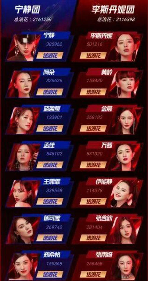  万茜|《乘风破浪的姐姐》最新排名出炉：万茜有望反超孟佳，蓝盈莹实惨