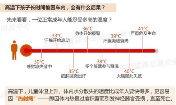  数据|夏天儿童被困车内有多危险？看看这些实验数据，家长们还敢大意？