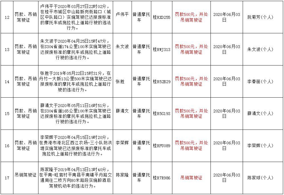  月份|曝光！平南6月份又有一波桂R***司机被吊销驾驶证，有你认识的人吗？