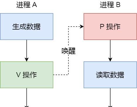 命令|凉了!张三同学没答好「进程间通信」,被面试官挂了....