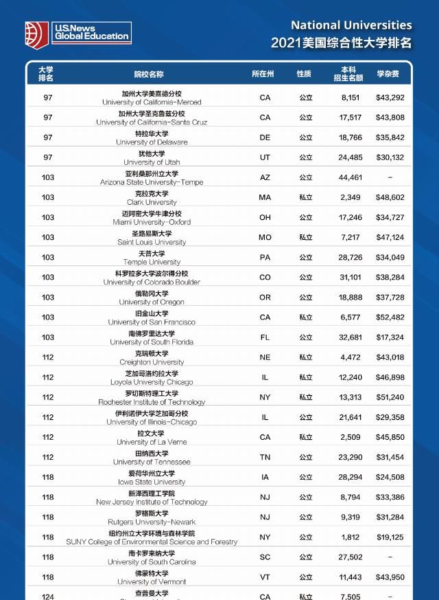 美国大学|2021年U.S. News全美院校排名最新官方发布