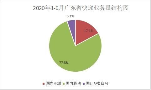  快递|91.4亿件、961.3亿元！上半年广东快递量及收入均全国第一