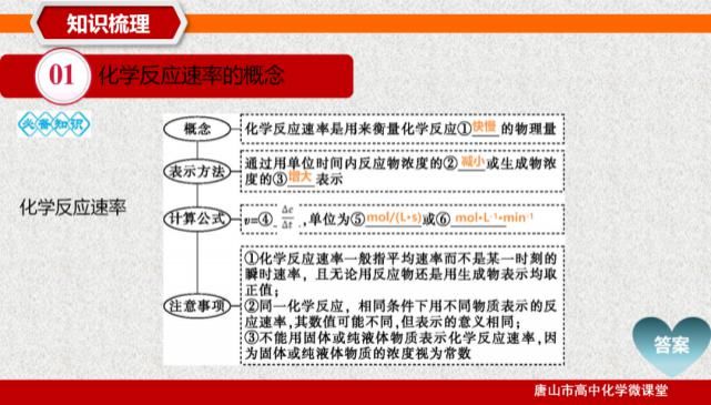 化学反应|2021高考化学“五合一”专题设计-23-化学反应速率及应用