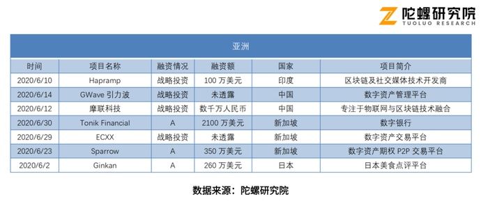  融资事件|陀螺月报|6月融资情报：海外融资仍以交易所生态为主