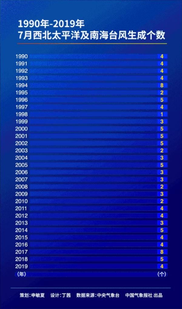 阵雨或雷雨|宁波未来一周高温持续，7月罕见无台风，8月台风会频繁吗？