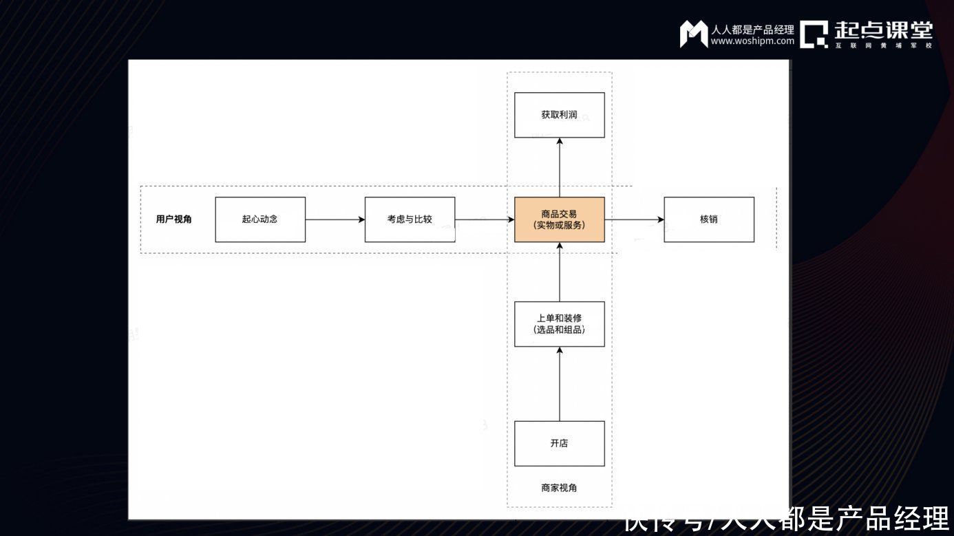 交易平台业务第二增长曲线探索的思考与实践