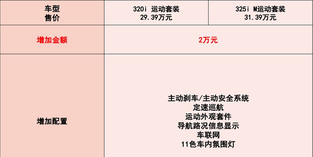  套装车型|首推325Li M运动套装 宝马3系购车推荐