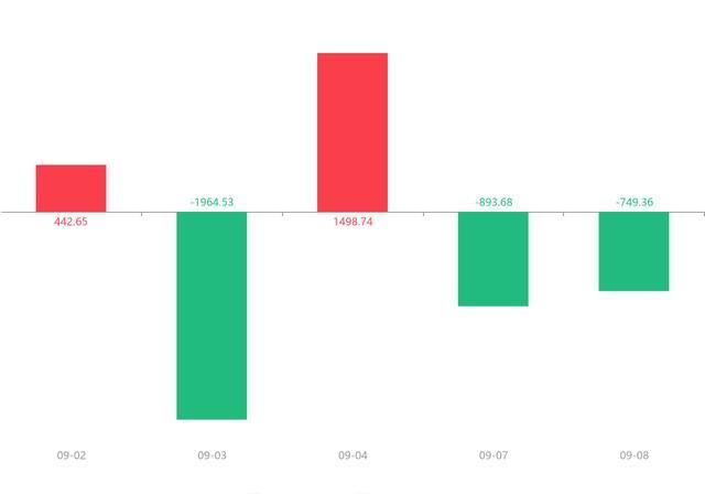  流出|快讯：开能健康急速拉升5.77% 主力资金净流出749.36万元