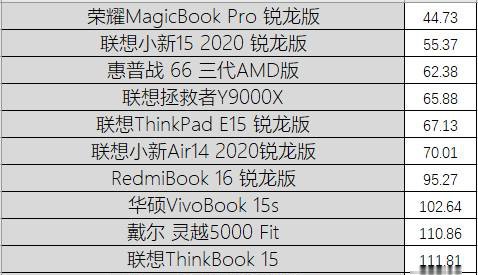  笔记本|“饥饿游戏”后12款笔记本大乱战 市面上你pick的全都有!