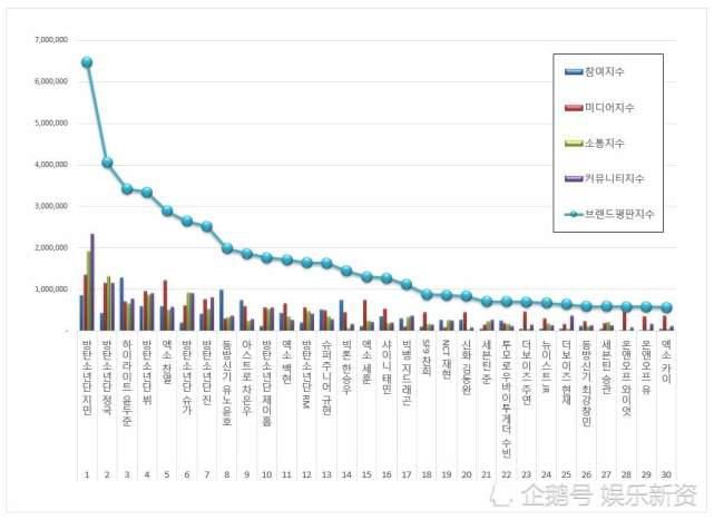  名列前茅|韩国男团成员品牌声誉排名，朴智旻蝉联20个月冠军，BTS全员名列前茅！