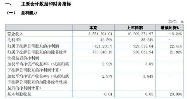 亏损|八佳电气2020年上半年亏损72.13万亏损减少 信用减值损失减少