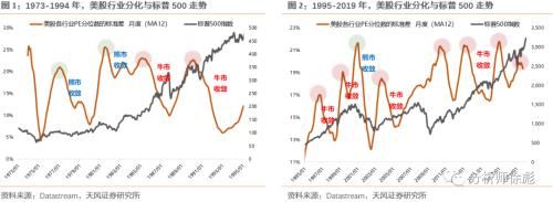  消化|天风策略：50年复盘 美股的诗和远方如何消化高估值？