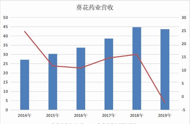 董事长|董事长挥刀杀前妻！家族情仇背后，葵花药业正在经历什么