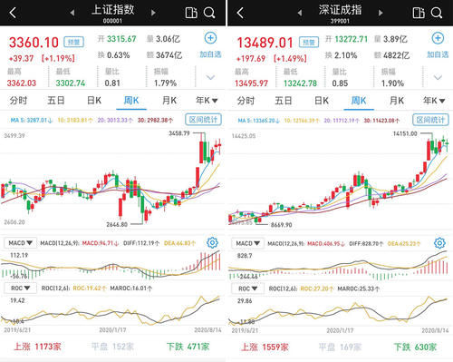 三大|银行和券商板块护盘：三大股指涨逾1%，北向资金大幅净流入