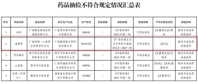 黄草|广西鸿翔一心堂溪黄草不合规遭通报 为一心堂子公司