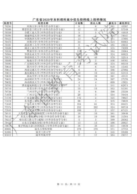  广东|广东本科高分优先投档共投出88876人