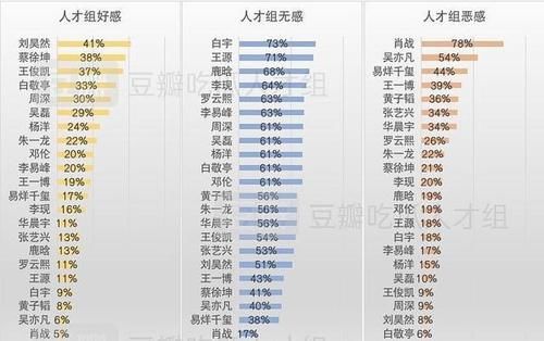  好感度第|豆瓣好恶感排名：肖战四次“恶感”第一，王俊凯两次“好感”第一