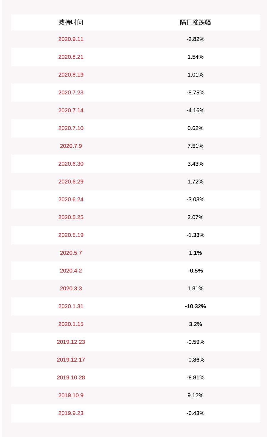 比例|金溢科技：大股东王明宽及其一致行动人累计减持128.5万股，比例达到1%