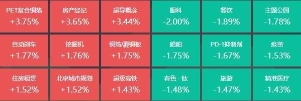 PET复合铜箔股板块走高，13位基金经理发生任职变动