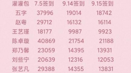  硬糖|硬糖少女超话签到数据，希林第2，赵粤第3，榜首让人意外