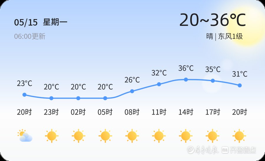 【潍坊天气预警】5月15日昌邑、青州等发布橙色高温预警，请多加防范