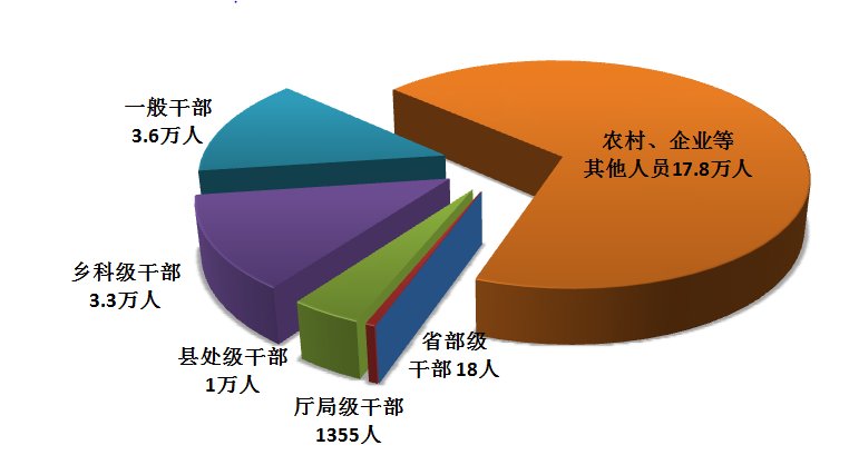 上半年全国纪检监察机关处分25.8万人