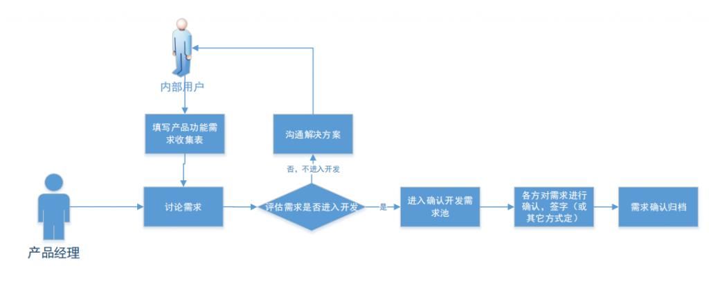  流程|产品管理流程及规范1：产品需求来源、收集、管理、优先级确定及迭代规划