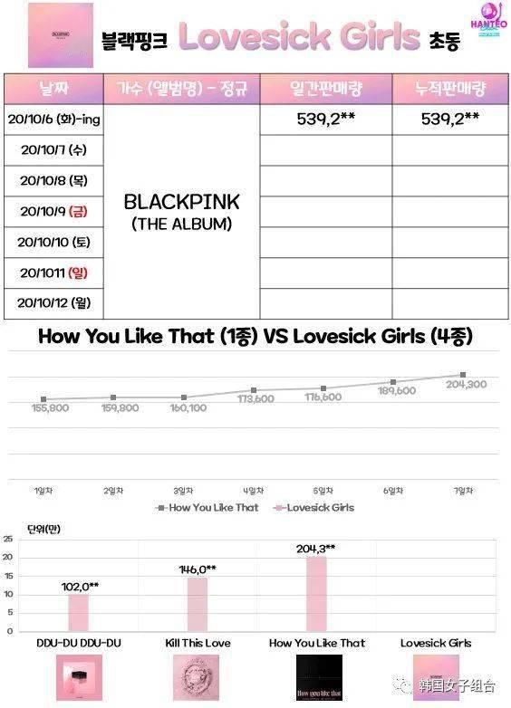  认哥|BLACKPINK首日初动破59万张，继《认哥》后出演《RM》！