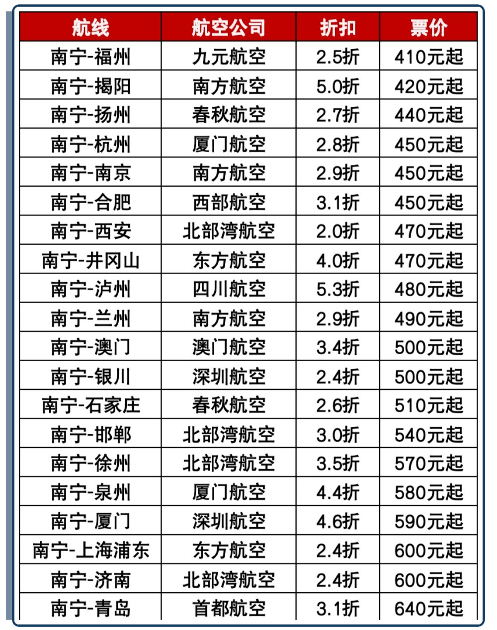 火车票低至1.9折！南宁→昆明仅22元！一波经邕错峰直飞特惠机票也来了……