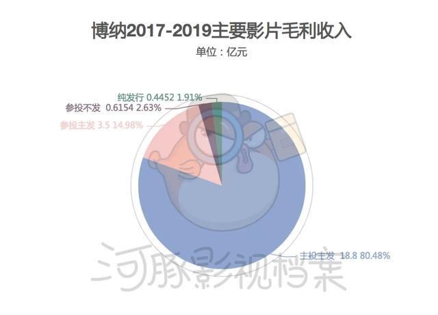 IPO|博纳再闯IPO：主投主发3年赚20亿，中国最好的民营发行公司？